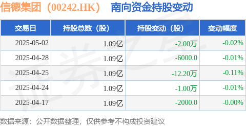 最好的股票配资导航网 信德集团（00242.HK）：5月2日南向资金减持2万股