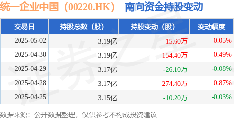 正规股票配资官网入口 统一企业中国（00220.HK）：5月2日南向资金增持15.6万股