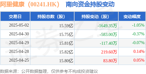 a股配资 阿里健康（00241.HK）：5月2日南向资金减持1649.35万股